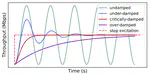 Quantifying the Transient Performance of Congestion Control Algorithms
